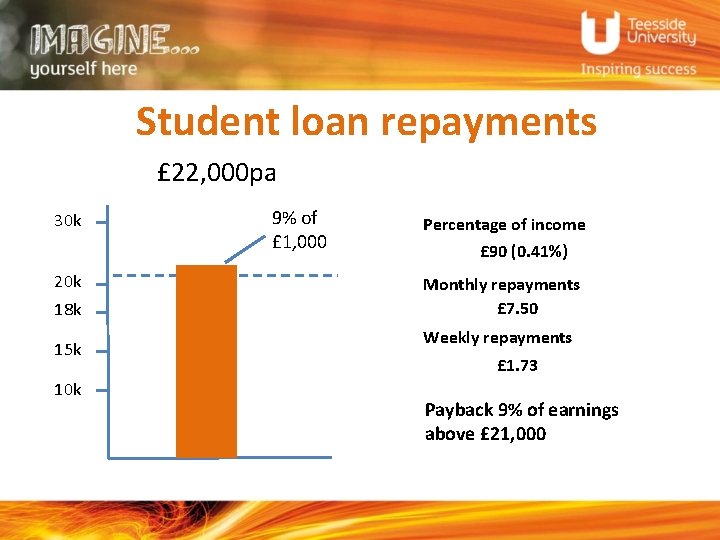 Student loan repayments £ 22, 000 pa 30 k 20 k 18 k 15