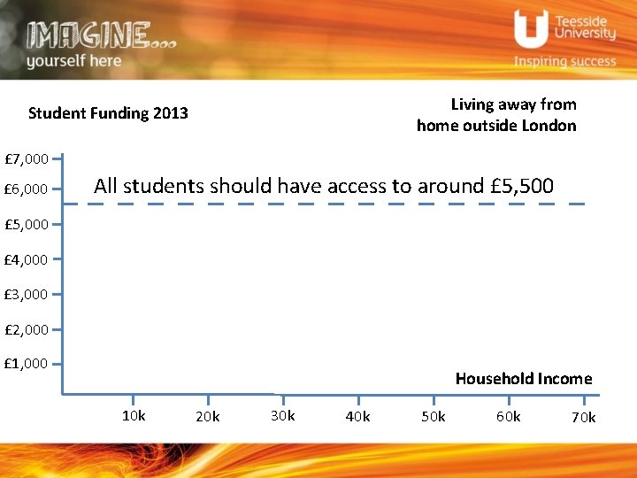 Living away from home outside London Student Funding 2013 £ 7, 000 £ 6,