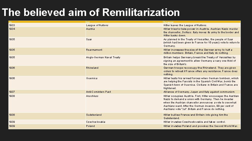 The believed aim of Remilitarization Date Event What happened 1933 1934 League of Nations