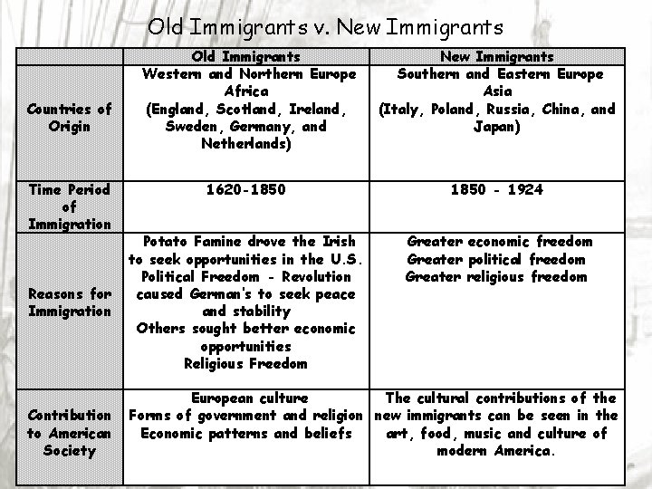 Old Immigrants v. New Immigrants Countries of Origin Old Immigrants Western and Northern Europe