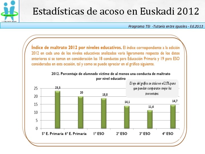 Estadísticas de acoso en Euskadi 2012 Programa TEI -Tutoría entre iguales - Ed. 2013
