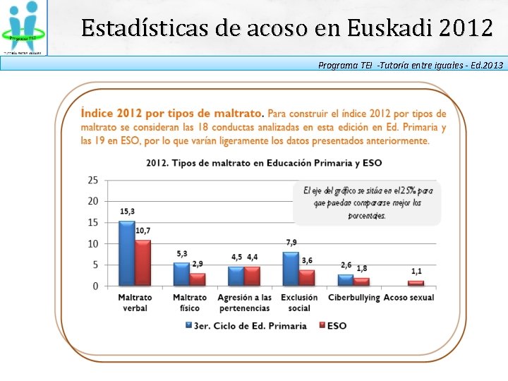 Estadísticas de acoso en Euskadi 2012 Programa TEI -Tutoría entre iguales - Ed. 2013