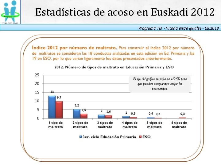 Estadísticas de acoso en Euskadi 2012 Programa TEI -Tutoría entre iguales - Ed. 2013