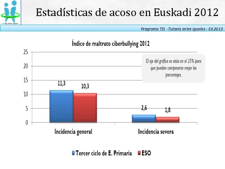 Estadísticas de acoso en Euskadi 2012 Programa TEI -Tutoría entre iguales - Ed. 2013