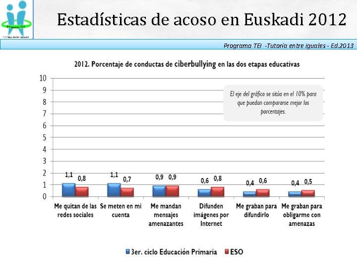 Estadísticas de acoso en Euskadi 2012 Programa TEI -Tutoría entre iguales - Ed. 2013