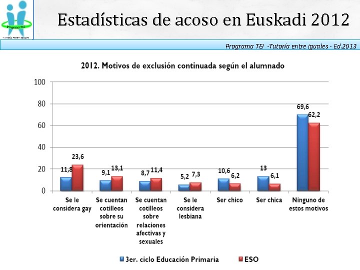 Estadísticas de acoso en Euskadi 2012 Programa TEI -Tutoría entre iguales - Ed. 2013
