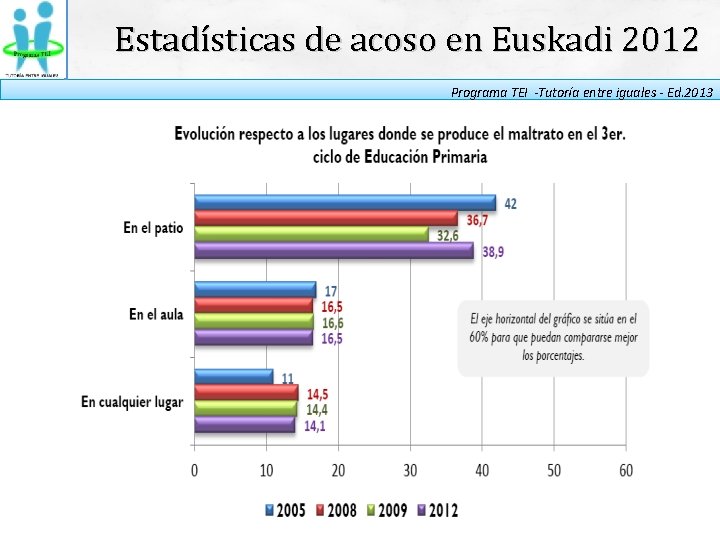 Estadísticas de acoso en Euskadi 2012 Programa TEI -Tutoría entre iguales - Ed. 2013