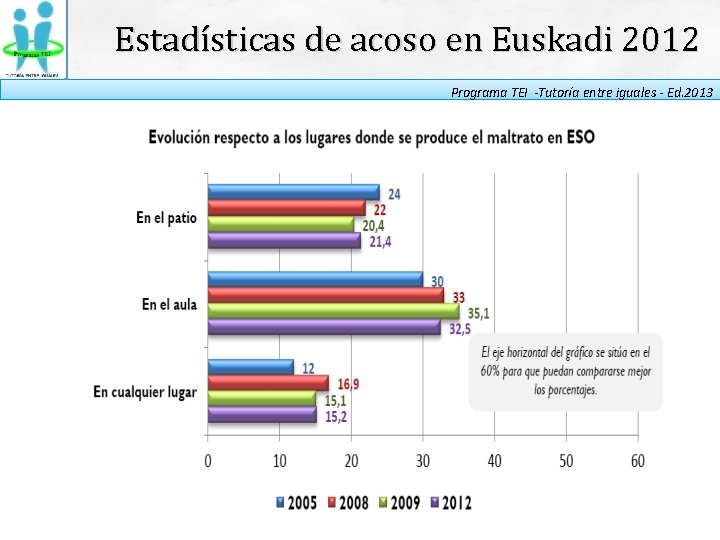 Estadísticas de acoso en Euskadi 2012 Programa TEI -Tutoría entre iguales - Ed. 2013