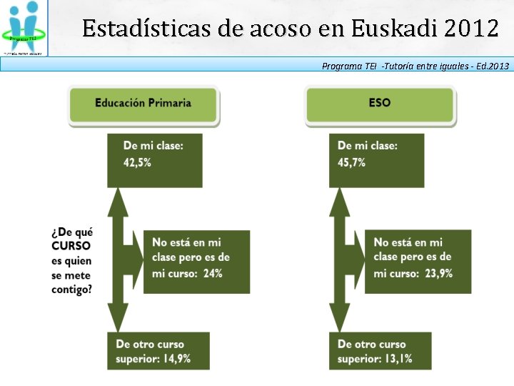 Estadísticas de acoso en Euskadi 2012 Programa TEI -Tutoría entre iguales - Ed. 2013