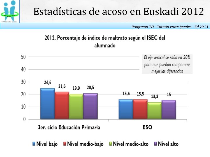 Estadísticas de acoso en Euskadi 2012 Programa TEI -Tutoría entre iguales - Ed. 2013