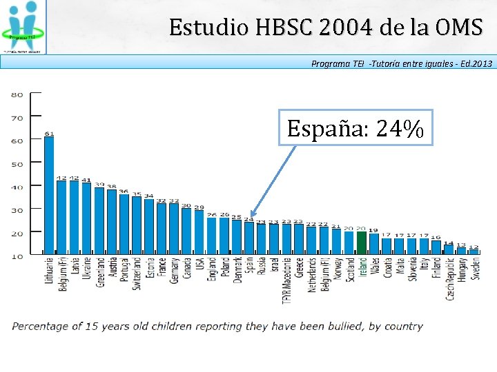 Estudio HBSC 2004 de la OMS Programa TEI -Tutoría entre iguales - Ed. 2013