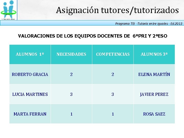Asignación tutores/tutorizados Programa TEI -Tutoría entre iguales - Ed. 2013 VALORACIONES DE LOS EQUIPOS