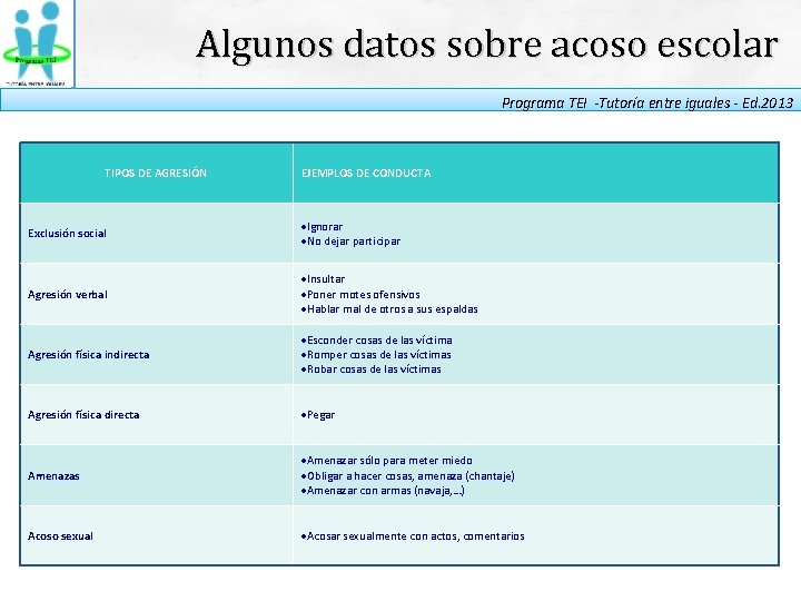 Algunos datos sobre acoso escolar Programa TEI -Tutoría entre iguales - Ed. 2013 TIPOS