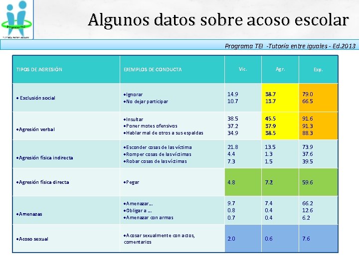 Algunos datos sobre acoso escolar Programa TEI -Tutoría entre iguales - Ed. 2013 Vic.
