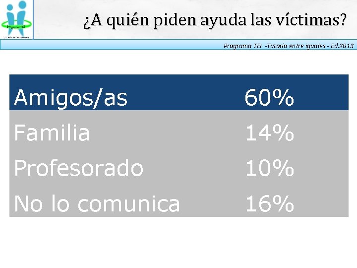 ¿A quién piden ayuda las víctimas? Programa TEI -Tutoría entre iguales - Ed. 2013