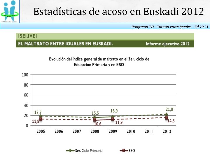 Estadísticas de acoso en Euskadi 2012 Programa TEI -Tutoría entre iguales - Ed. 2013