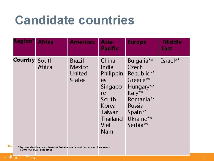 Candidate countries Region* Africa Americas Asia. Pacific Europe Middle East Country South Africa Brazil