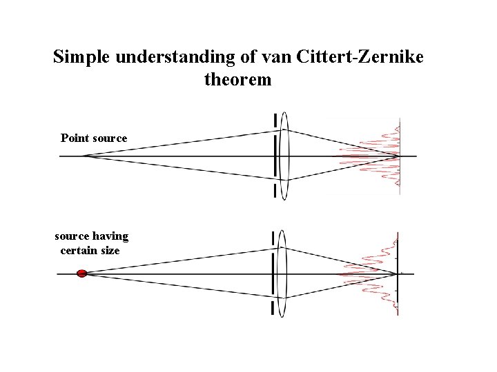 Simple understanding of van Cittert-Zernike theorem Point source having certain size 