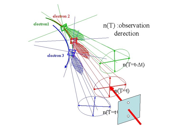 electron 2 electron 1 n(T) : observation derection electron 3 n(T=t-Dt) n(T=t+Dt) 