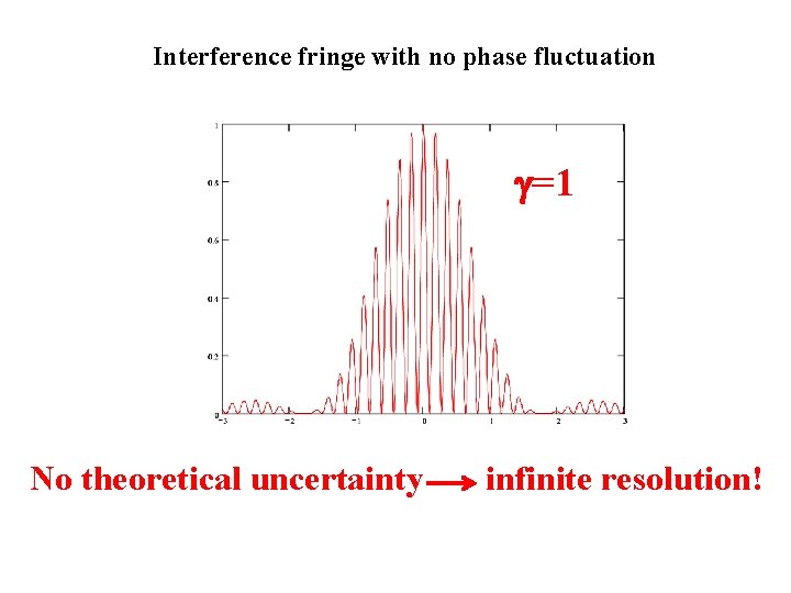 Interference fringe with no phase fluctuation g=1 No theoretical uncertainty infinite resolution! 