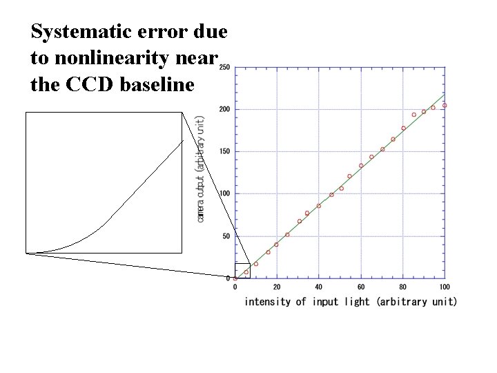 Systematic error due to nonlinearity near the CCD baseline 