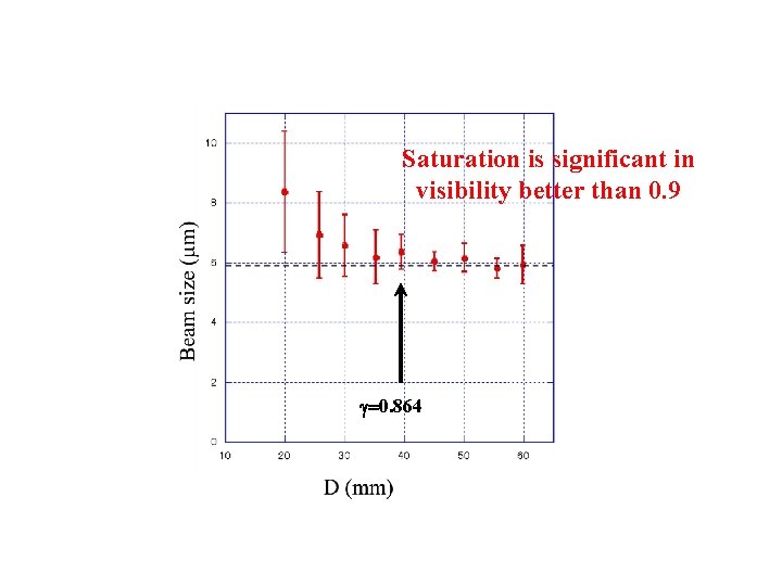 Saturation is significant in visibility better than 0. 9 g=0. 864 