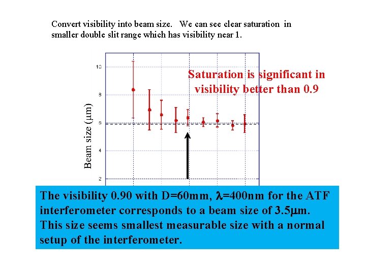 Convert visibility into beam size. We can see clear saturation in smaller double slit