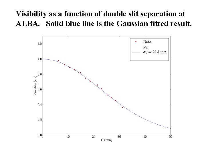 Visibility as a function of double slit separation at ALBA. Solid blue line is