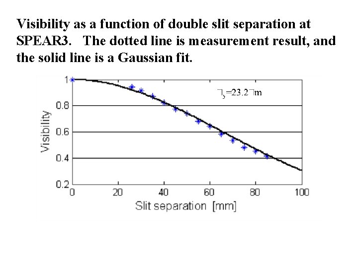 Visibility as a function of double slit separation at SPEAR 3. The dotted line