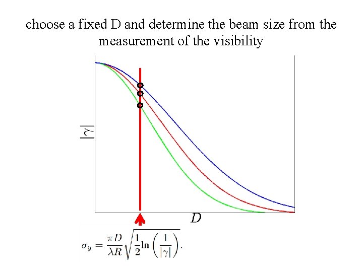 choose a fixed D and determine the beam size from the measurement of the