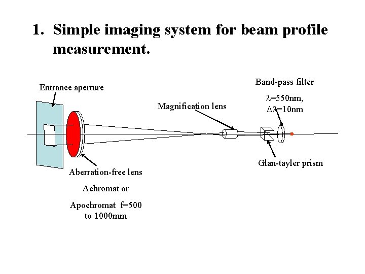 1. Simple imaging system for beam profile measurement. Band-pass filter Entrance aperture Magnification lens