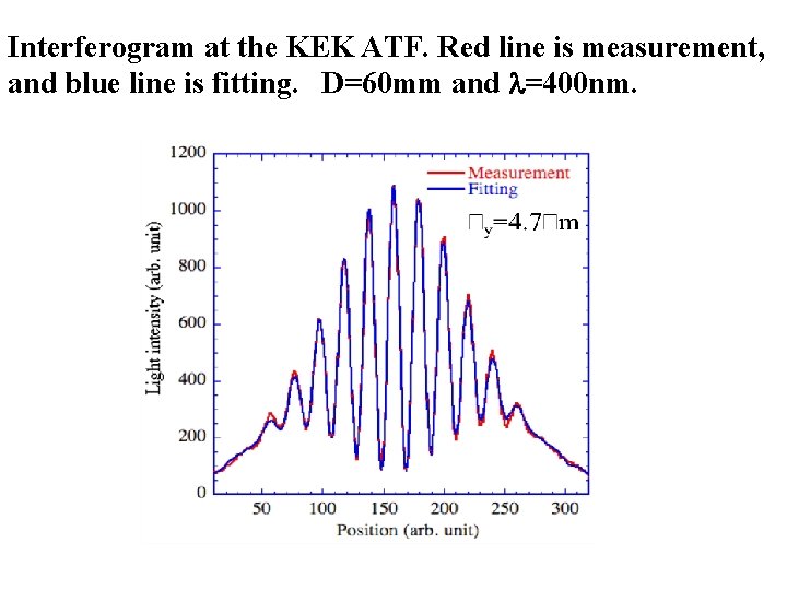 Interferogram at the KEK ATF. Red line is measurement, and blue line is fitting.