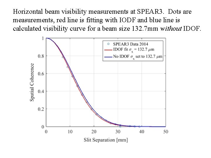 Horizontal beam visibility measurements at SPEAR 3. Dots are measurements, red line is fitting
