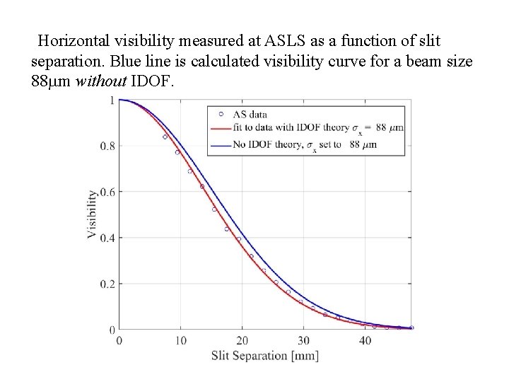 Horizontal visibility measured at ASLS as a function of slit separation. Blue line is