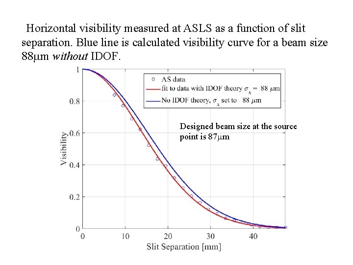 Horizontal visibility measured at ASLS as a function of slit separation. Blue line is