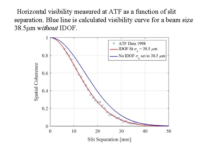 Horizontal visibility measured at ATF as a function of slit separation. Blue line is