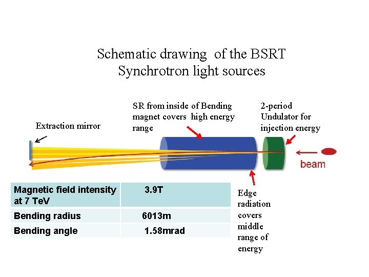 Schematic drawing of the BSRT Synchrotron light sources Extraction mirror SR from inside of