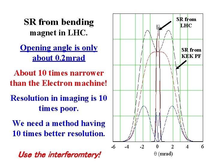 SR from LHC SR from bending magnet in LHC. Opening angle is only about