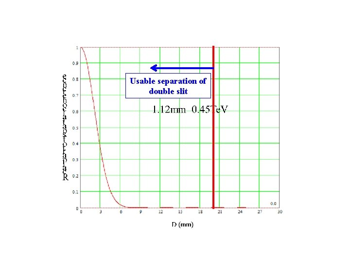 Usable separation of double slit 