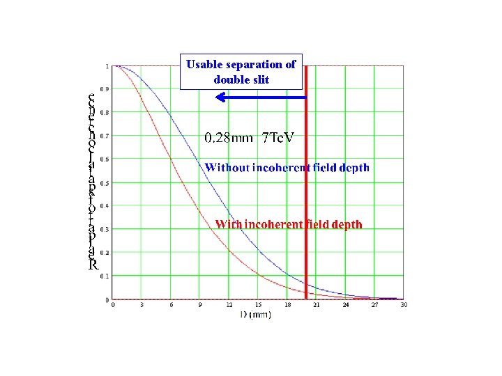 Usable separation of double slit 