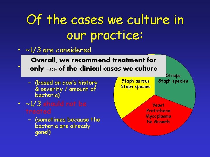Of the cases we culture in our practice: • ~1/3 are considered treatable Overall,
