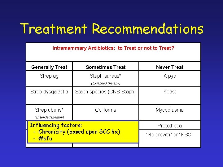Treatment Recommendations Intramammary Antibiotics: to Treat or not to Treat? Generally Treat Sometimes Treat