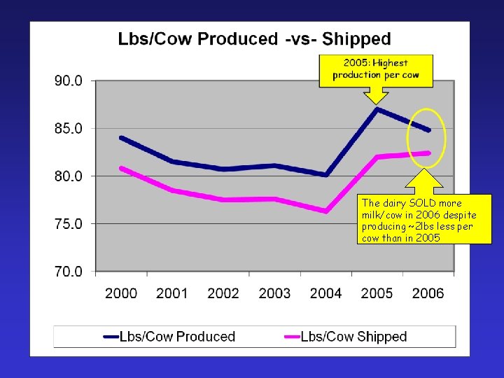 The dairy SOLD more milk/cow in 2006 despite producing ~2 lbs less per cow