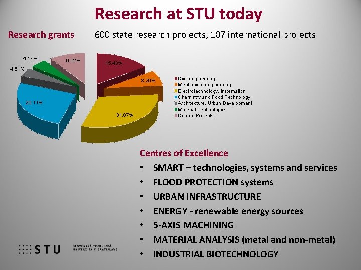 Research at STU today Research grants 600 state research projects, 107 international projects 4.