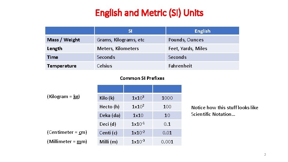 English and Metric (SI) Units SI English Mass / Weight Grams, Kilograms, etc Pounds,