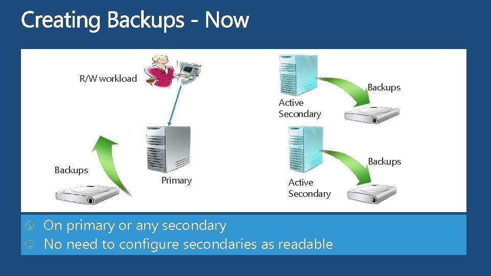 R/W workload Backups Active Secondary Backups Primary Active Secondary On primary or any secondary