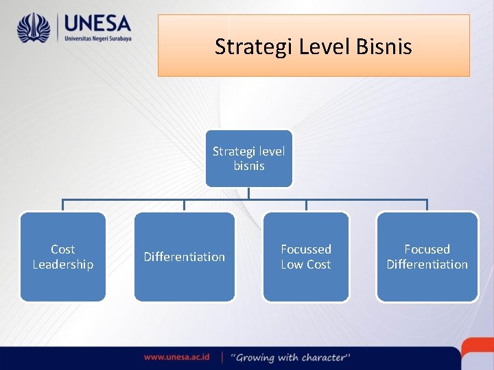 Strategi Level Bisnis Strategi level bisnis Cost Leadership Differentiation Focussed Low Cost Focused Differentiation