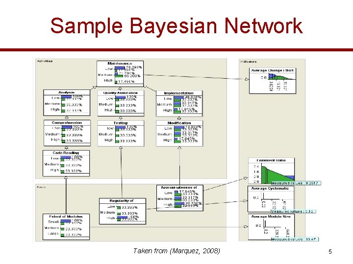 Sample Bayesian Network Taken from (Marquez, 2008) 5 