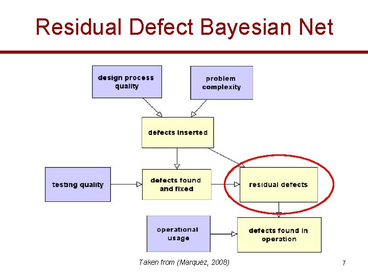 Residual Defect Bayesian Net Taken from (Marquez, 2008) 7 