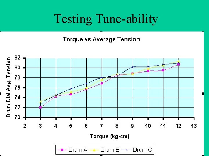 Testing Tune-ability 